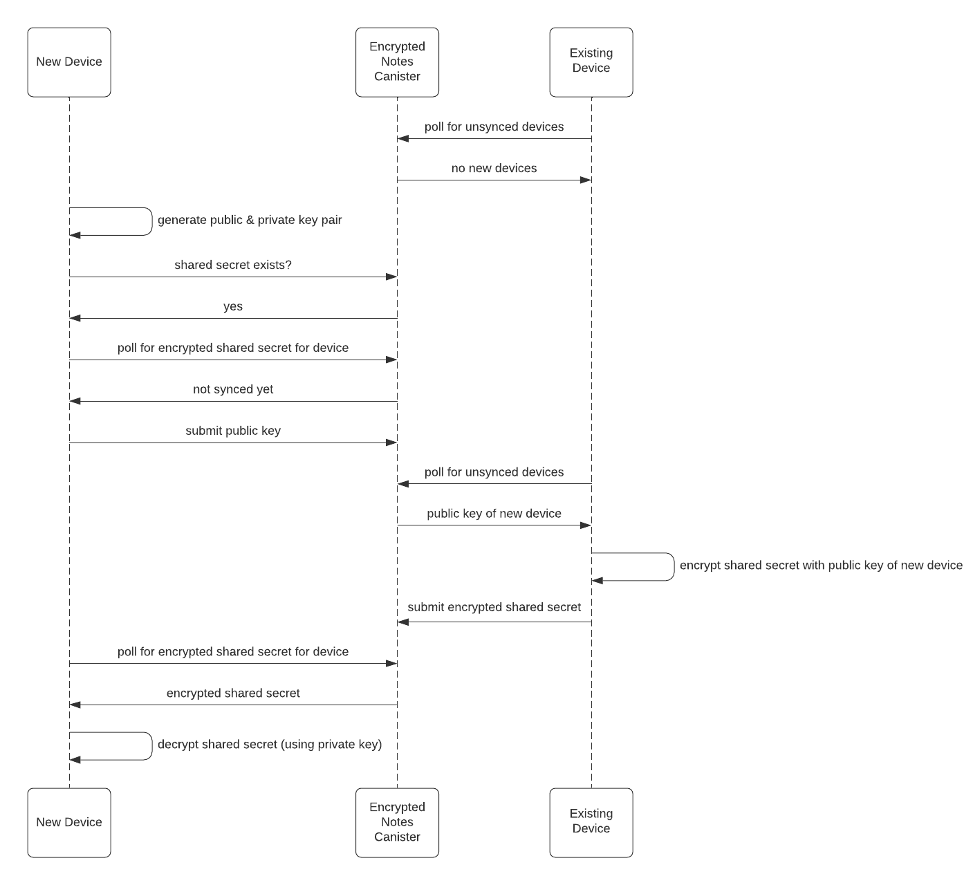 UML sequence diagram showing device registration and synchronization